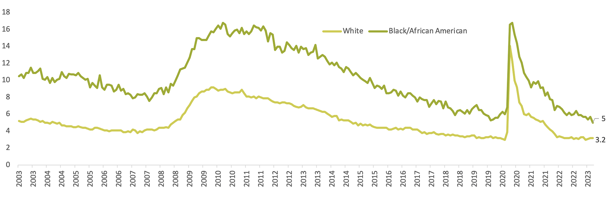 US Unemployment Rate, Seasonally Adjusted Percentage